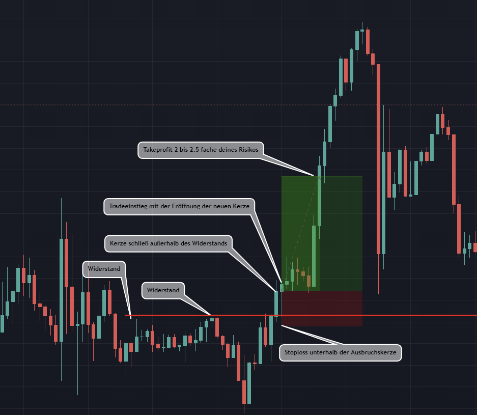 Beispiel für ein Breakout Trade