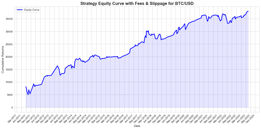 BTC Rendite Backtest