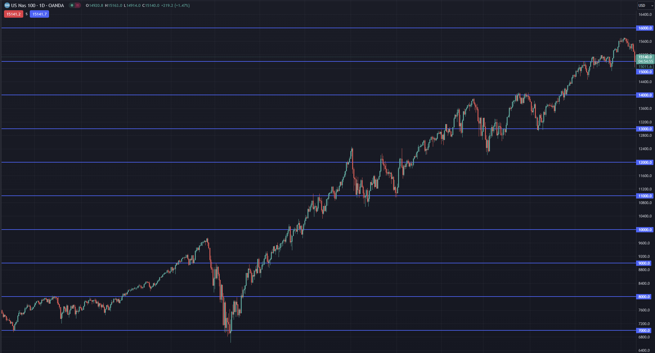 Beispiel für eine Trendfolge im Nasdaq Tageschart