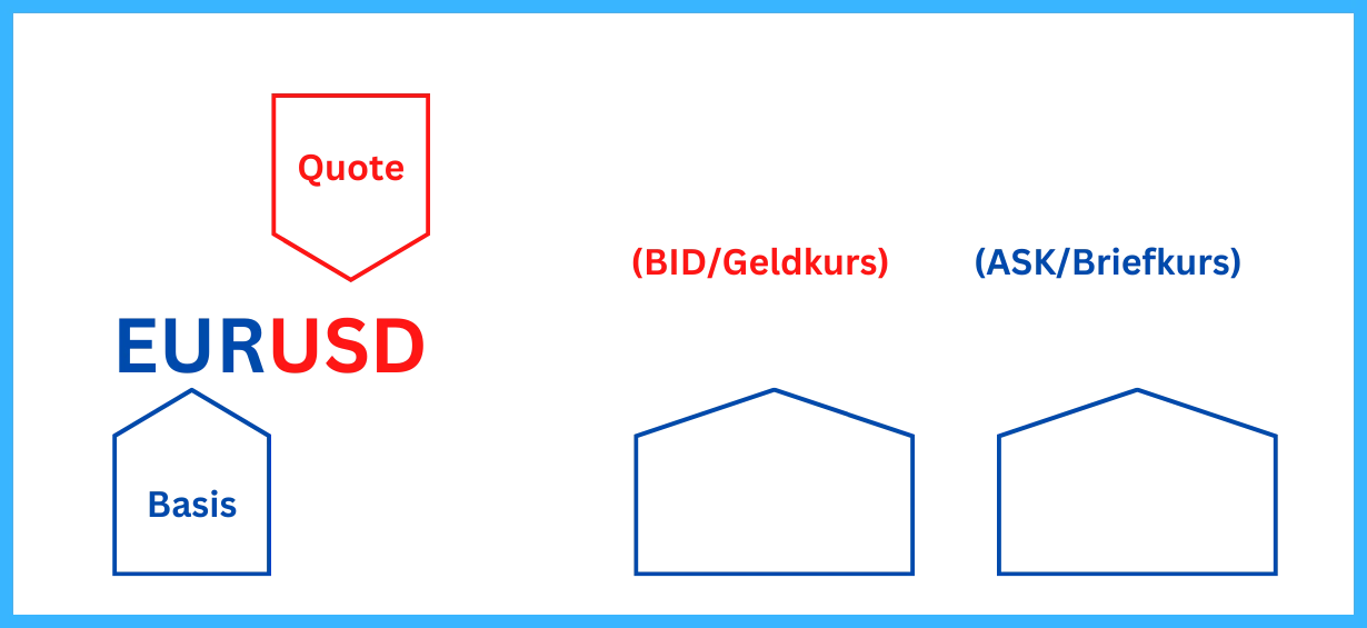 Forex Basis und Quote Währung beispiel