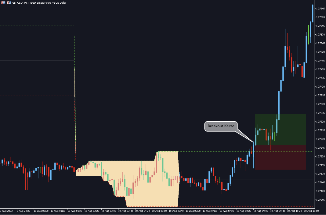 Beispiel für ein Breakout Trade